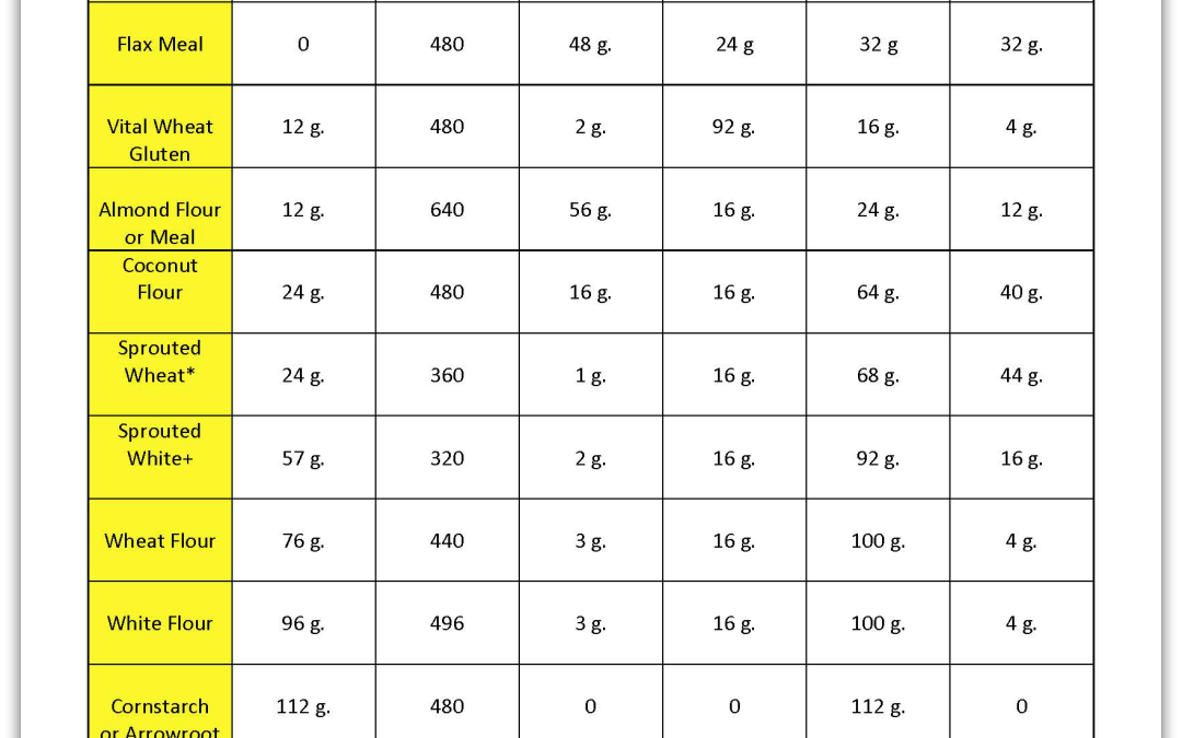 Low Carb Flour Chart Donna Reish