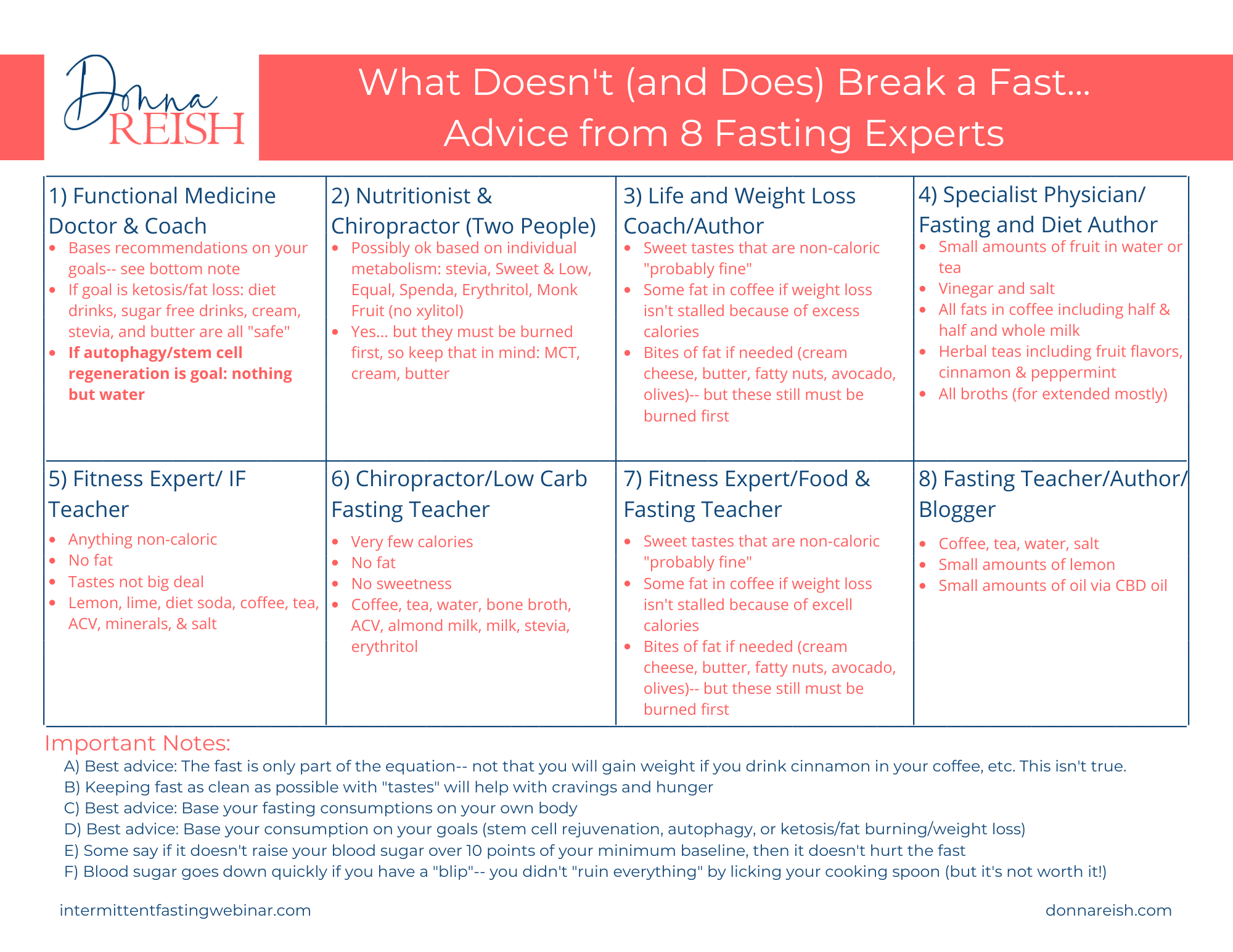 What Doesn't and Does Break a Fast